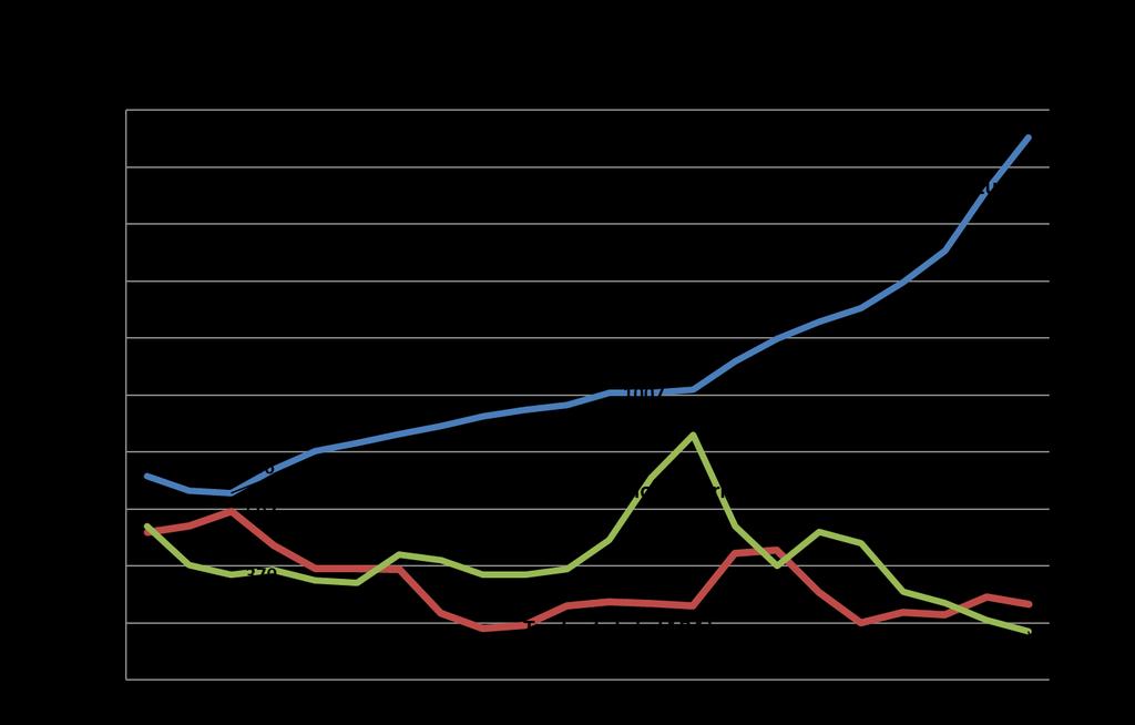 pudonneet yli 50 prosenttia vuodesta 1995 vuoteen 2016. Vuonna 2016 yhteiskunta käytti asumistukiin ja ARA-tuotantotukiin lähes 2,2 miljardia euroa.