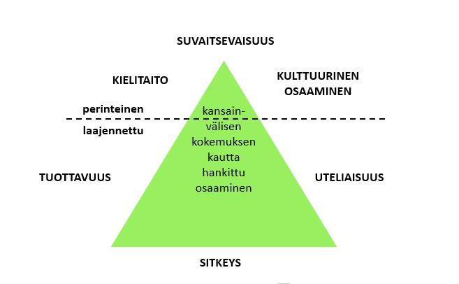 Perinteinen ja laajennettu kansainvälinen