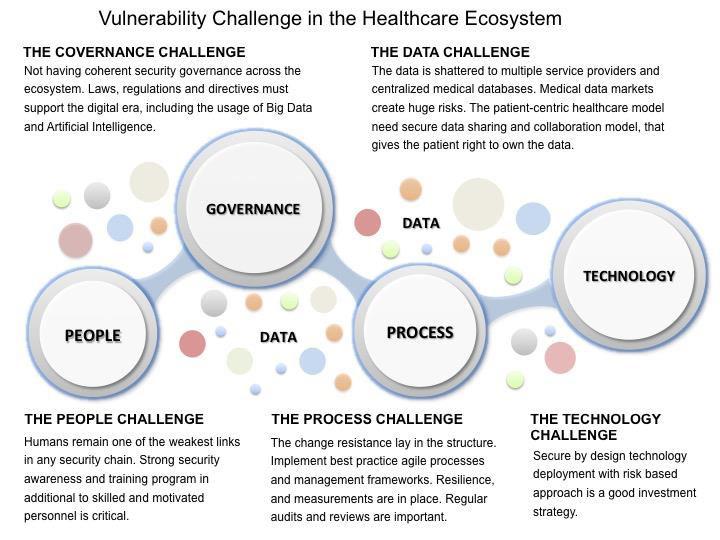 The Vulnerability Challenge in the Healthcare Ecosystem It is important to define vulnerabilities and