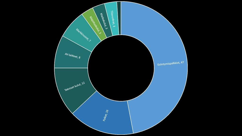 % % Kulurakenne Kaikkiaan festivaalien järjestämiseen käytettiin yhteensä noin viisi miljoonaa euroa.