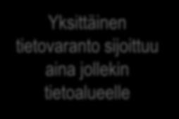 Tietoalue Tietoalue Tietoalue Yksittäinen