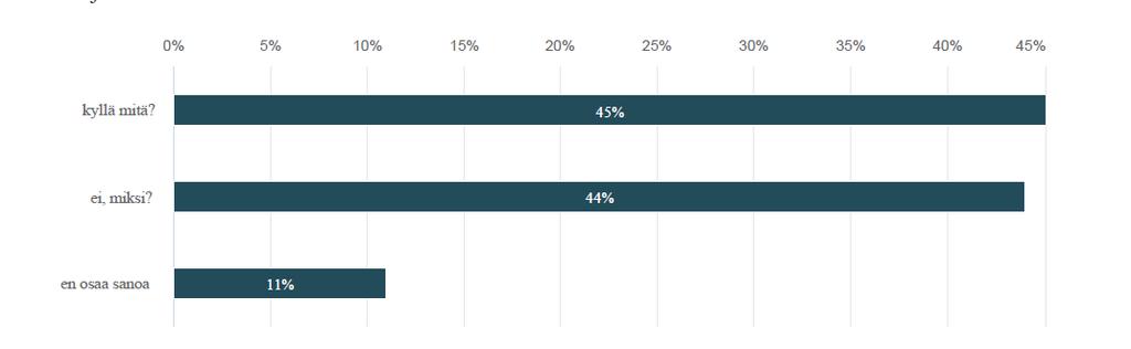 Vastaajista 5% joutuu usein (viikoittain tai kuukausittain) turvautumaan vartijan tai poliisin apuun työtehtävissä, 30 % joutuu 1-10 kertaa kuukaudessa turvautumaan vartijan tai poliisin apuun.