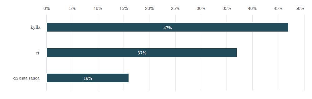 Vastaajista 47 % kokee, että turvallisuuteen kiinnitetään riittävää huomiota, kun taas 37% vastaajista kokee, että siihen ei kiinnitetä tarpeeksi huomiota. 16% vastaajista ei osannut sanoa. 9.