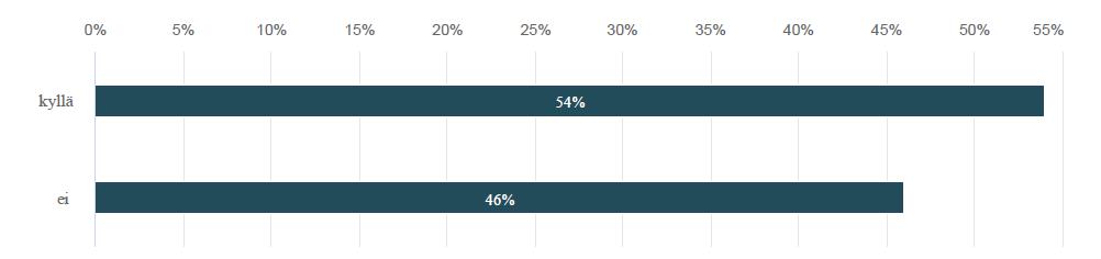 Kysyttäessä vastaajilta, onko työturvallisuuteen kaikille helposti saatavilla olevat ohjeistukset, vastaukset jakautuivat lähes tasan. 54% vastaajista vastasi kyllä ja 46% vastaajista vastasi ei. 11.