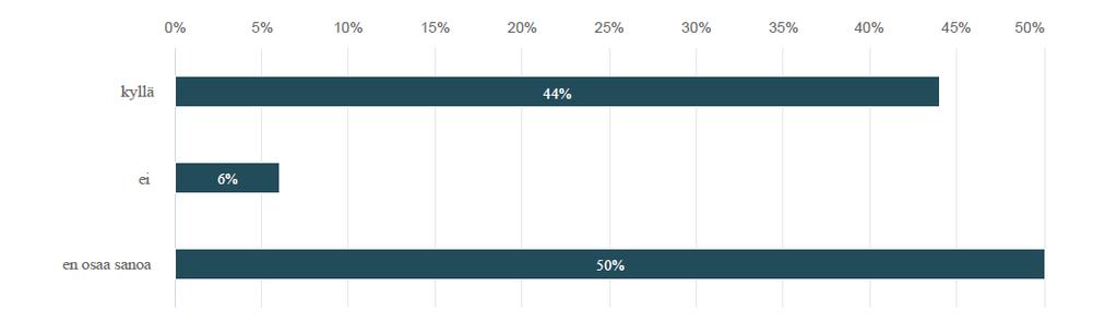 Vastaajista 49% oli täysin samaa mieltä ja 37% samaa mieltä, kysyttäessä onko työtehtävissä mahdollisuutta raportoida turvallisuutta koskevat tilanteet.