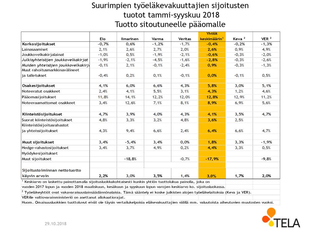 11 Pääomasijoitukset on yksi