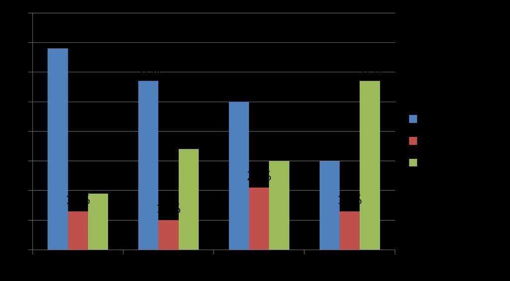 5 vaikeaksi. Vastaajista 31 45 vuotiaista 45 % (n=94) ja alle 30 vuotiaista 41 % (n=92) arvioi erilaisten huumausaineiden oston omalla asuinpaikkakunnalla helpoksi.