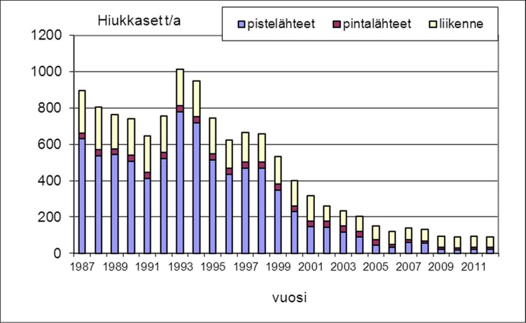 27 5.2 Hiukkaset Päästökartoitusten mukaan vuonna 2012 Tampereen 91 tonnin hiukkaspäästöistä 63 % tuli liikenteestä ja loput piste ja pintalähteistä.