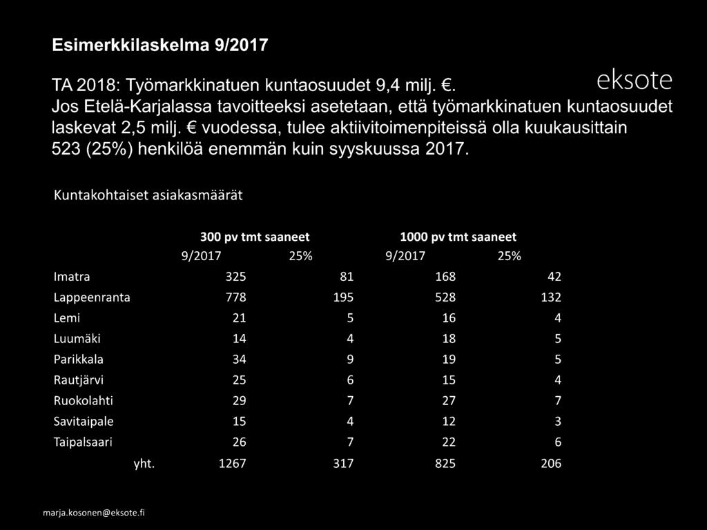 Imatra 325 81 168 42 Lappeenranta 778 195 528 132 Lemi 21 5 16 4 Luumäki 14 4 18 5 Parikkala 34 9 19