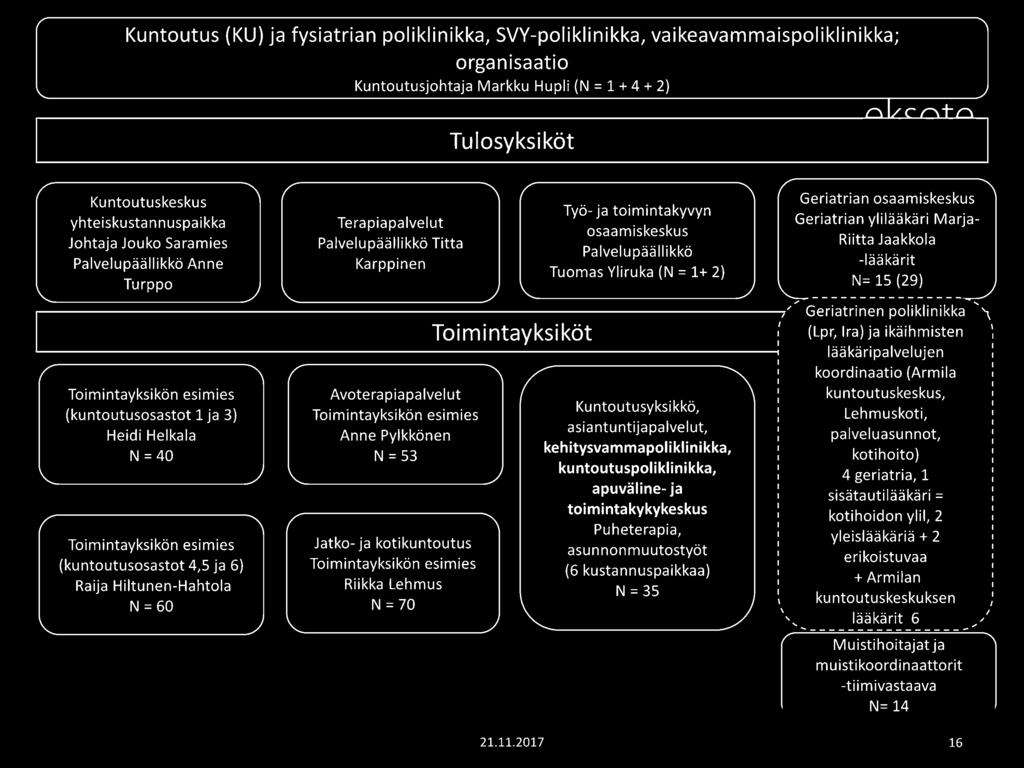 (Armila Toimintayksikön esimies Avoterapiapalvelut kuntoutuskeskus, Kuntoutusyksikkö, (kuntoutusosastot 1 ja 3) Toimintayksikön esimies Lehmuskoti, asiantuntijapalvelut, Heidi Helkala Anne Pylkkänen