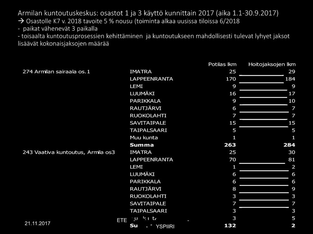 1 IMATRA 25 1 29 LAPPEENRANTA 170 184 LEMI 9 9 LUUMÄKI 16 17 PARIKKALA 9 10 RAUTJÄRVI 6 7 RUOKOLAHTI 7 7 SA VITAIPALE 15 15