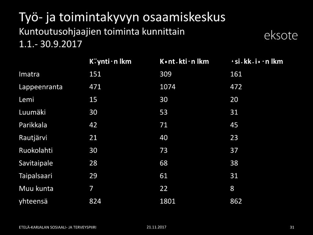 42 71 45 Rautjärvi 21 40 23 Ruokolahti 30 73 37 Savitaipale 28 68
