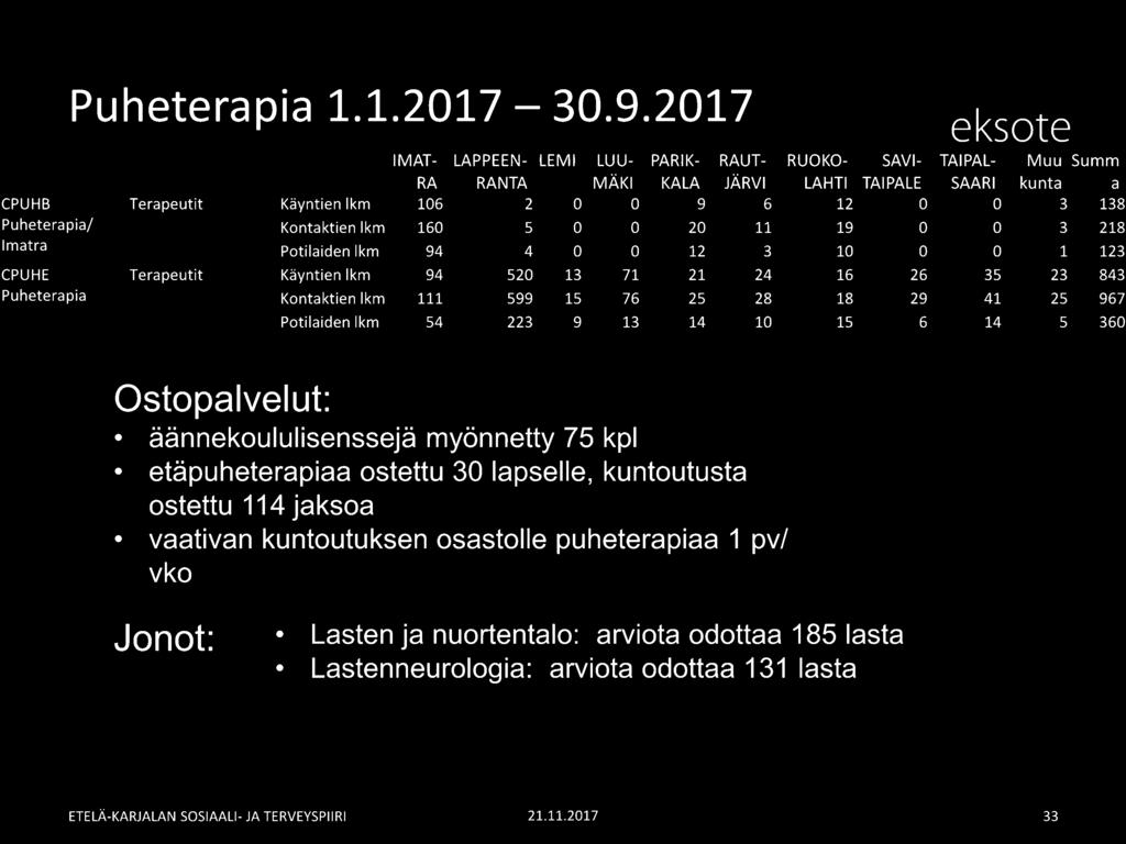 29 41 25 967 Potilaiden lkm 54 223 9 13 14 10 15 6 14 5 360 Ostopalvelut: äännekoululisenssejä myönnetty 75 kpl etäpuheterapiaa ostettu