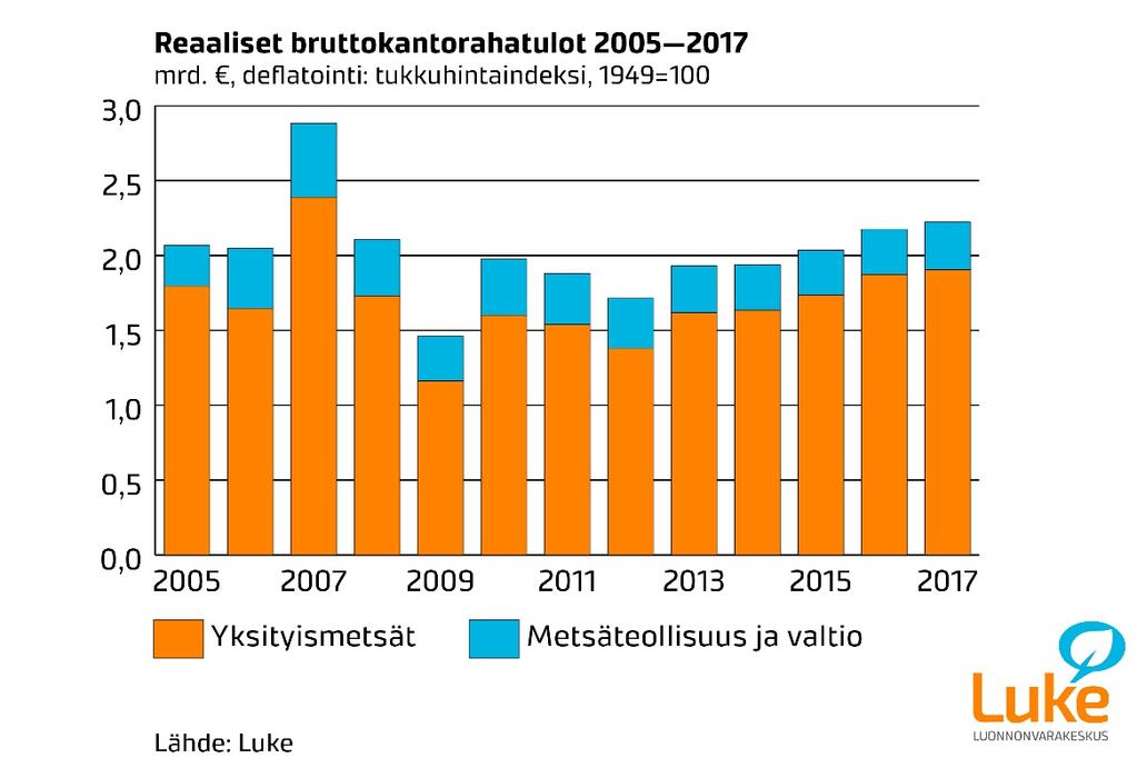 arvon kehitys 2005 2016. Kuva 2.