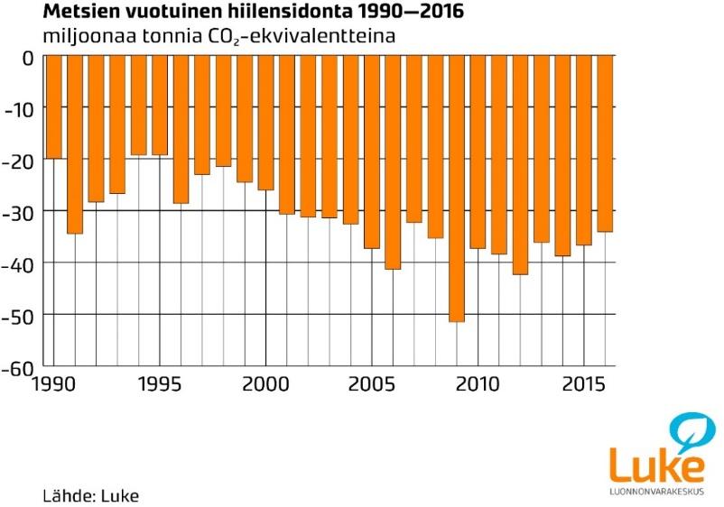 Metsien puuston ja maaperän vuotuinen hiilinielu 1990 2016. Mitä suuremman negatiivisen luvun vuotuinen hiilensidonta saa, sitä suurempana hiilinieluna puusto ja maaperä toimivat. 2.8 Digitalisaation hyödyntäminen on avainasemassa metsäsektorin uudistumisessa Digitalisaatio on globaalisti vaikuttanut kulutustottumuksiin.