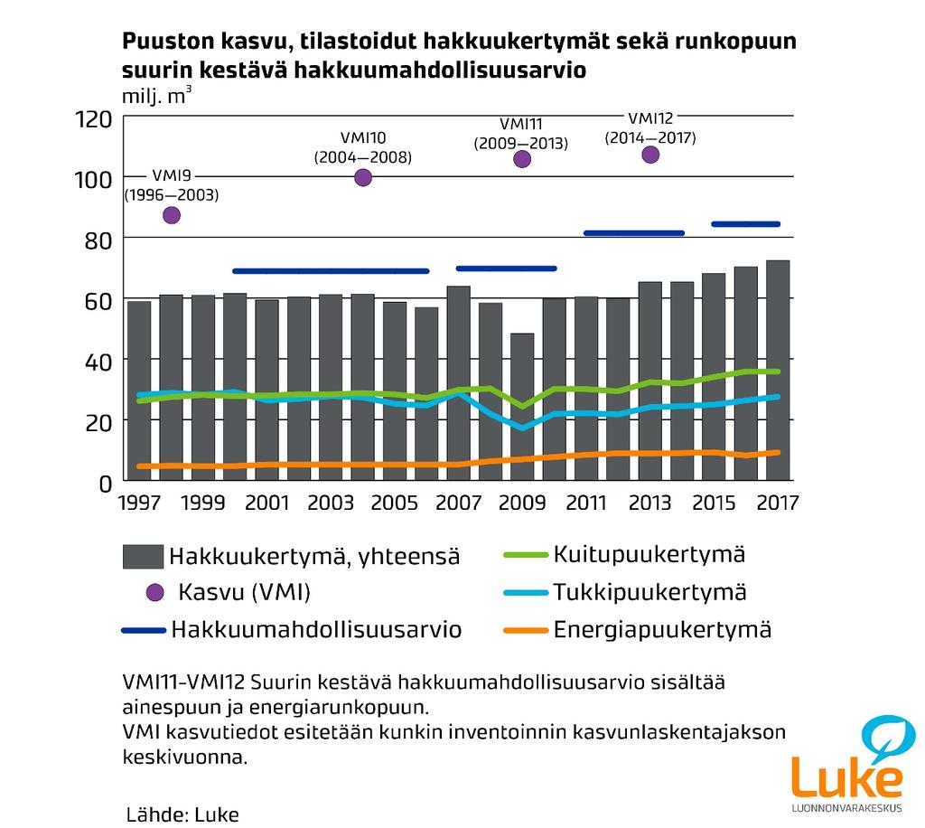 Kotimaisen ainespuun kasvu, hakkuukertymien kehitys ja suurimmat