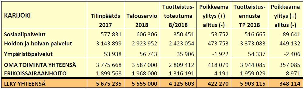 KARIJOEN KUNTA Pöytäkirja 265 29.10.2018 No 16/2018 euroa) huomioidaan laskelmassa, olisi toimintakulujen summa yhteensä - 7.371.576 euroa ( 77,8 %) ja syyskuun lopun tulos noin 266.461 euroa.