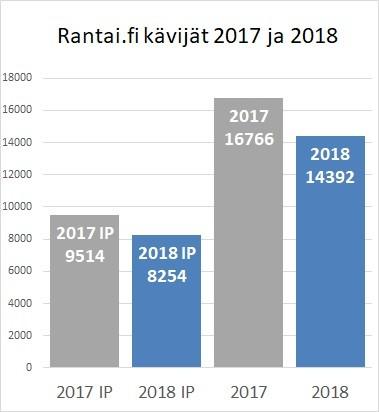 Yhdistyksen kotisivuja päivitettiin aktiivisesti. Sivustolla mm. ylläpidetään kylien yhteistä ilmoitustaulua ja eri blogeissa kerrotaan kylien ajankohtaisista asioista ja tapahtumista.