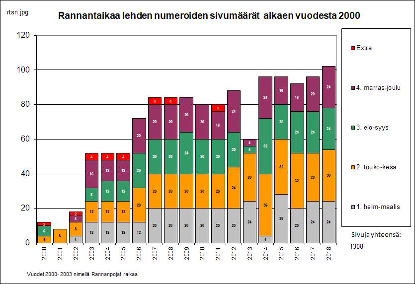 TOIMINTAKERTOMUS Toiminta-ajatus Rannantaikaa väki ry on toiminut kyläkulttuuriyhdistyksenä vuodesta 2004 keräten ja tallentaen Mäntlahden, Pyötsaaren ja Rakilan kylien historiaa sekä kehittänyt