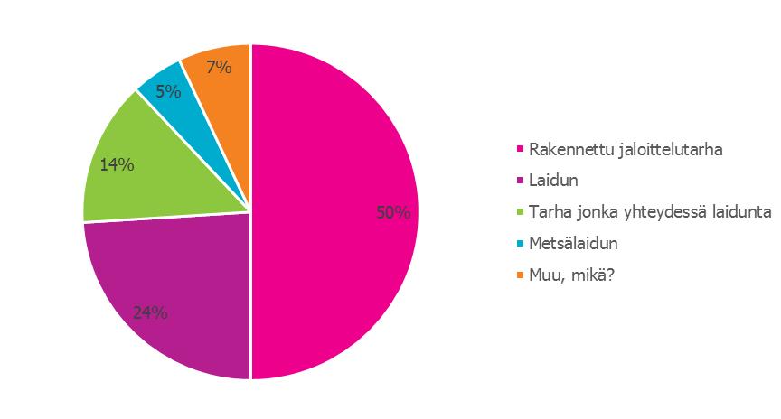 Kuva 1. Nautojen jaloittelutarhojen tyypit (n = 42) Eläimet ulkoilevat kerralla yleensä vapaasti (31% vastaajista) tai parisen tuntia (33%).