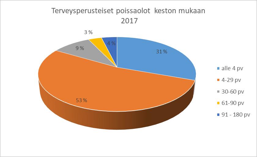 13 KUVIO 7 Terveysperusteisten poissaolojen jakauma poissaolon keston mukaan vuonna 2017 Taulukko 11.