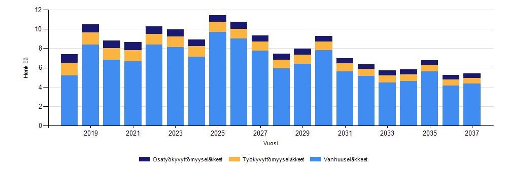 17 KUVIO 8 Eläköitymisennuste 2018 2037