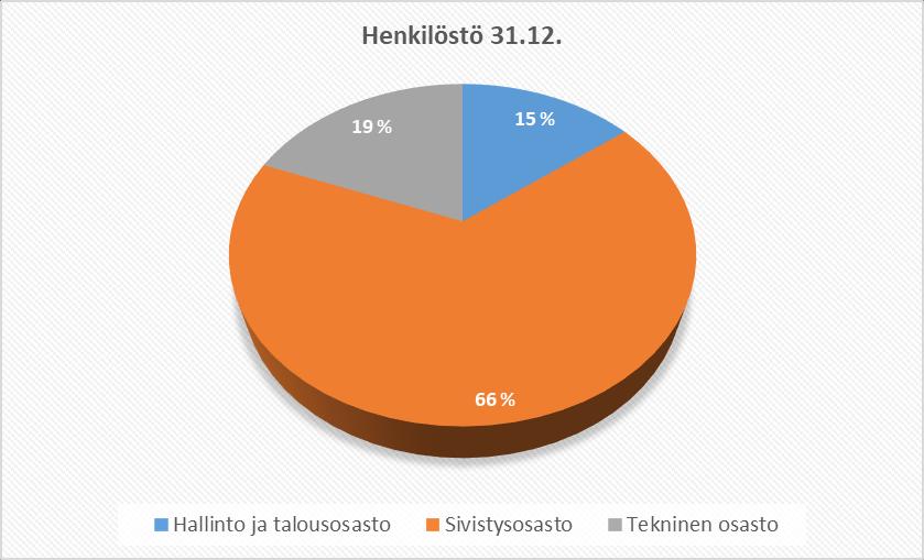 3 Taulukko 2. Henkilöstö osastoittain vuosina 2016-2017 Henkilöstö 31.12.