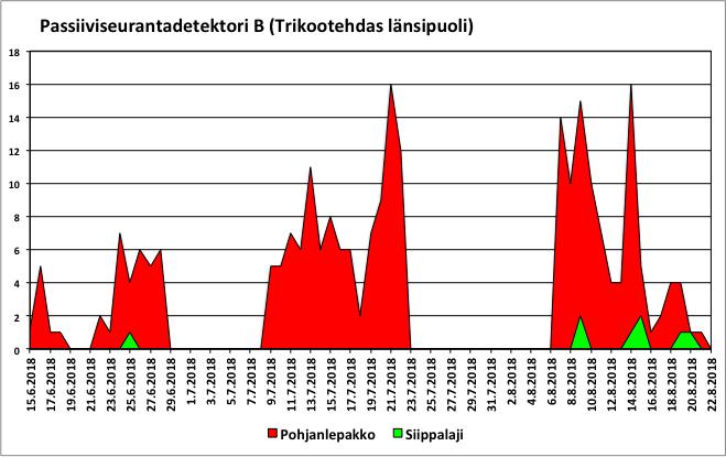 Kuva 12. Passiiviseurantadetektori B:n tulokset entisen trikootehtaan länsipuolella.