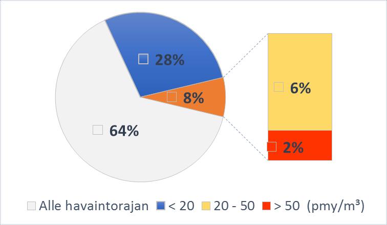 Aktinomykeettien esiintyminen ulkoilmavertailunäytteissä Suurimmassa osassa (64%) näytteistä aktinomykeetit alittivat havaintorajan (2 12 pmy/m 3 ) 8 %:ssa