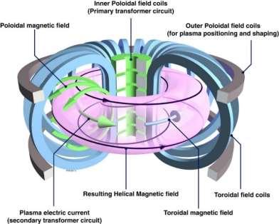 into the plasma working as the secondary transformer current. The toroidal current is created by a transformer, which makes it hard to operate in a steady-state.