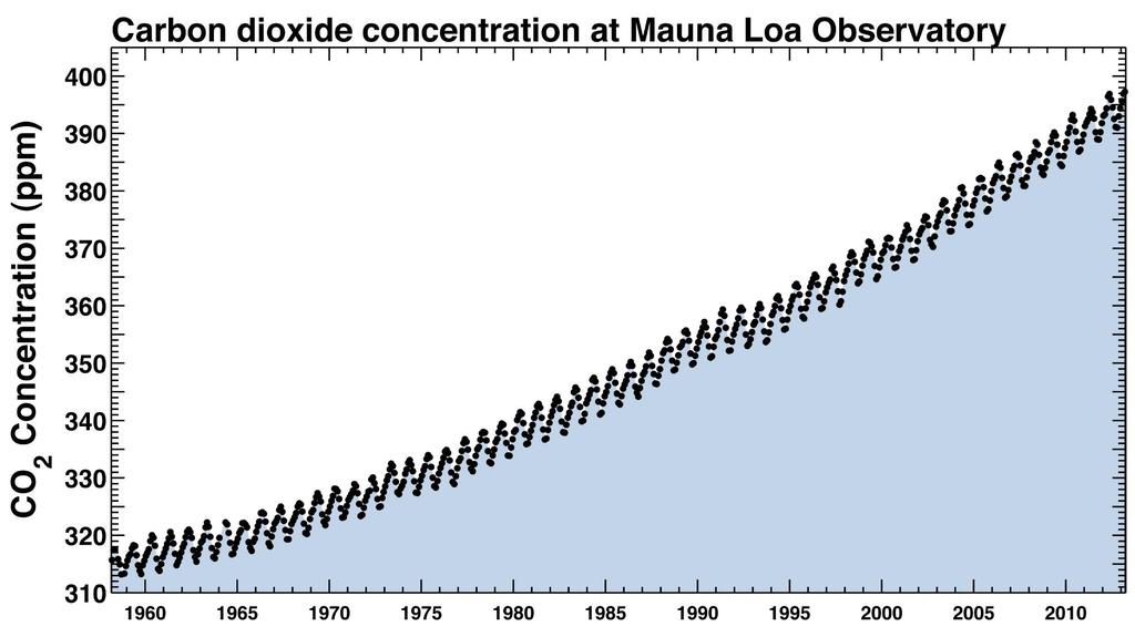 Ilmakehän CO 2