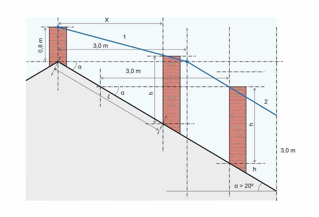 Kaava: h = 0,8 + (tan α 0,8 3 ) * x tai h = 0,8 + (sin α 0,8 3 * cos α) * L Kun piipun harjanpuoleisen reunan yläpään