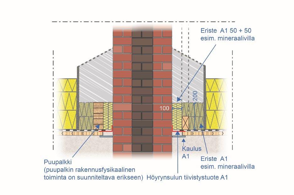 Puurakenteiset rakennusosat, kuten puupalkit ja kattoristikot, voivat sijaita vähintään 100 mm etäisyydellä savupiipusta.