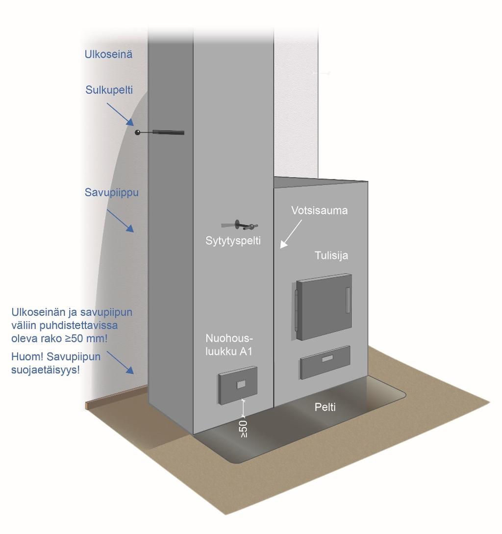 Lämmöneristetyn seinän ja paikalla muuratun tai rakennetun tai muualla valmistetun ei sarjavalmisteisen savupiipun väliin jätetään vähintään 50 mm puhdistettavissa oleva tuulettuva väli, vaikka