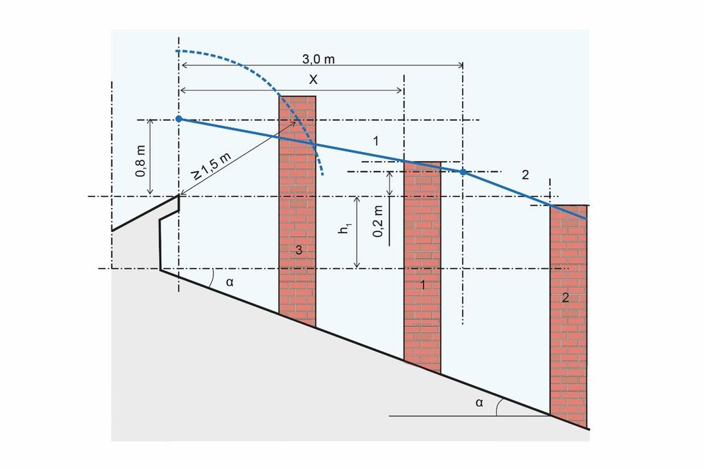 LIITE 2 Tapaus, jossa piipun harjanpuoleisen reunan vaakaetäisyys palavatarvikkeisesta seinämästä on enintään 3,0 m, piipun korkeus määräytyy suoran 1 mukaan (piippu 1) (RIL 245-2014 mukaan) Kaava: