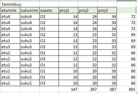 Valitaan Lisää kohdasta Pivot-kaavio ja sieltä Pivotkaavio ja Pivot