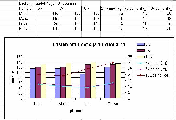 33 9.3 Kahden eri arvoakselin käyttäminen kaavioissa Kaavioissa voidaan määrittää vasen ja oikea arvoakseli kuvaamaan erilaista asteikkoa.