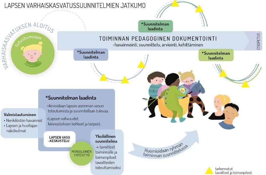 Lapsen Vasu toiminnan suunnittelussa Kuvio: Opetushallitus Toiminnan suunnittelu perustuu Helsingin varhaiskasvatussuunnitelman suunnassa lasten varhaiskasvatussuunnitelmaprosessissa saatuun tietoon