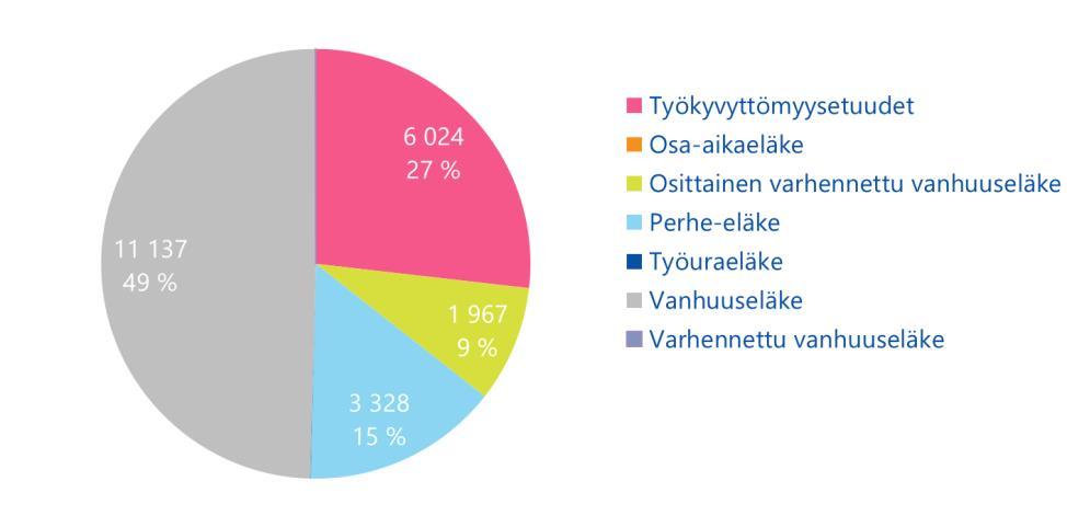 työeläkealan keskiarvo Uusia