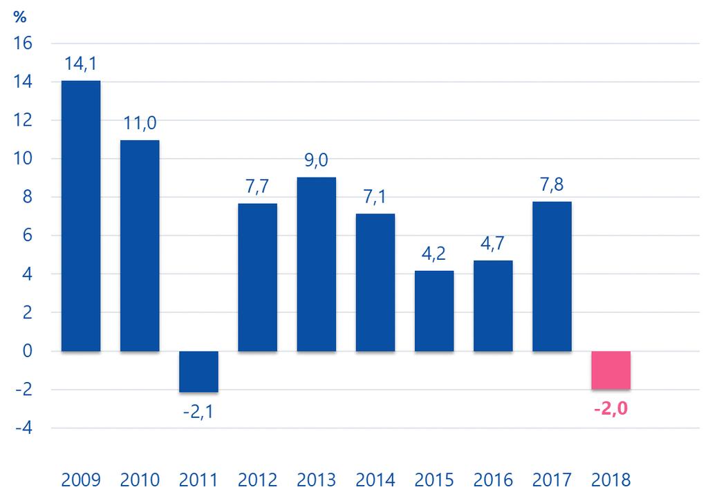 Sijoitusten tuotto 2009 2018 Varman sijoitustuottojen kehitys vuonna 2018 oli vaihteleva.