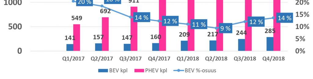 Sähköautokannan kasvu