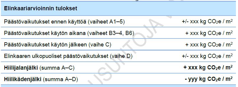 Elinkaarilaskenta - käsitteitä Laskennassa käytetään rakennuksen lämmitetty nettoalaa (m²) Hiilijalanjälki - A: Hiilijalanjälki ennen käyttöä - B: Hiilijalanjälki käytön aikana -