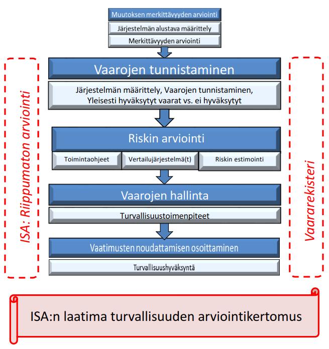 36 Kuva 20. YTM-asetuksen mukainen riskienhallinnan kulku ja keskeiset osat. (Liikennevirasto.