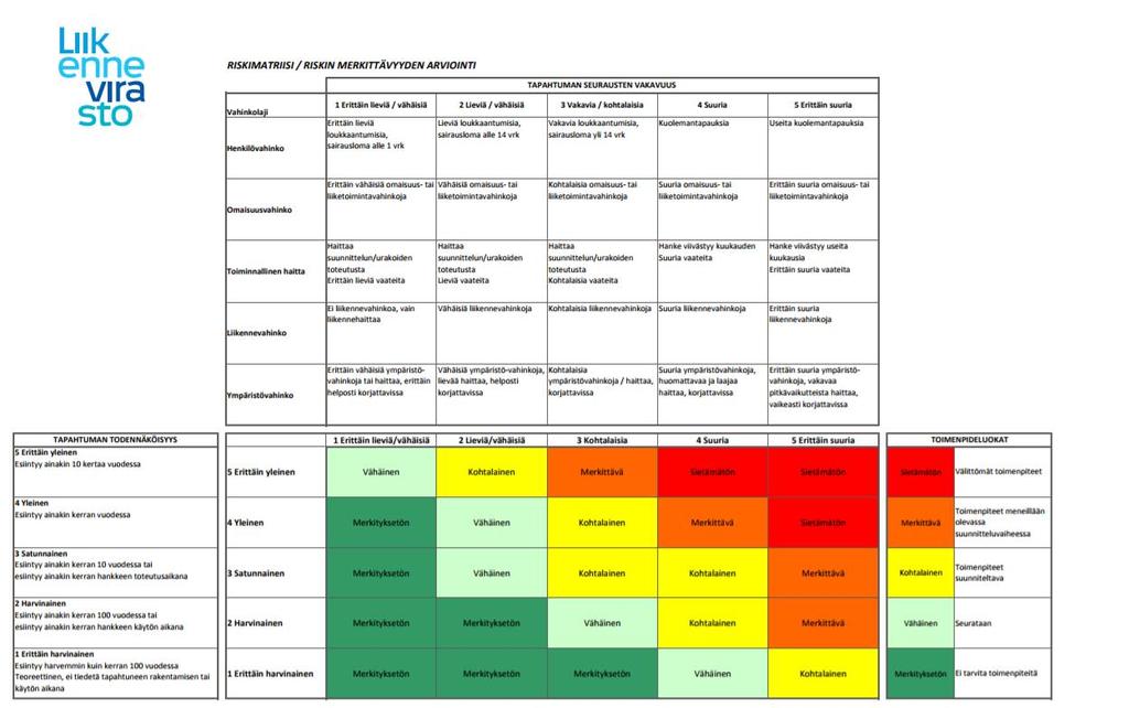 44 Kuva 22. Riskimatriisi -esimerkki Liikenneviraston julkaiseman Riskienhallinta radan suunnittelussa -ohjeessa.