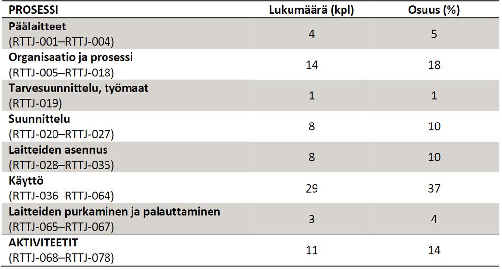 45 Tulokset Ratatyönturvausjärjestelmän käyttöönottoon, järjestelmän käyttöön ja pilotointiin kohdistetun riskienarvioinnin tuloksena riskienhallinnan työryhmä havaitsi ja tunnisti 78 järjestelmän