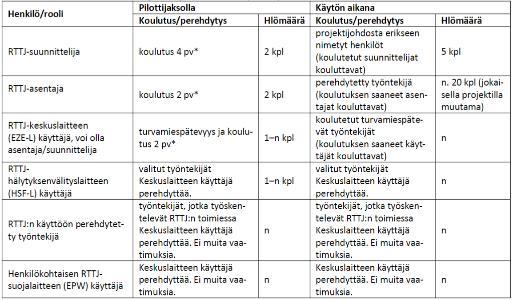 57 Yhteenvetoraportin (2016, 12-13) mukaan turvaamisjärjestelmän käyttäminen edellyttää järjestelmän koulutusta ja siihen perehdytystä laitteiston suunnittelijoille, asentajille ja keskuslaitteen