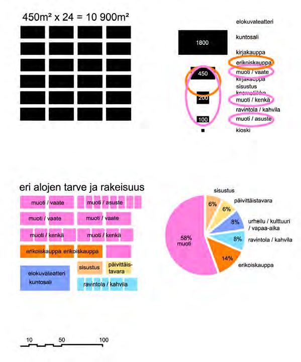 Tuoteryhmittäin laskettu lisäliiketilapotentiaali oli yksi tekijä, joka ohjasi liiketilojen sijoittelua jäljempänä esitettävässä maankäytön kehittämissuunnitelmassa.