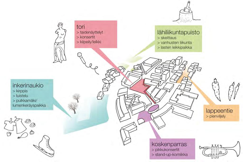 Toimivien liiketilojen lisäksi suunnitelma tähtää alueen ulkotilojen aktivointiin ja parempaan hyödyntämiseen.