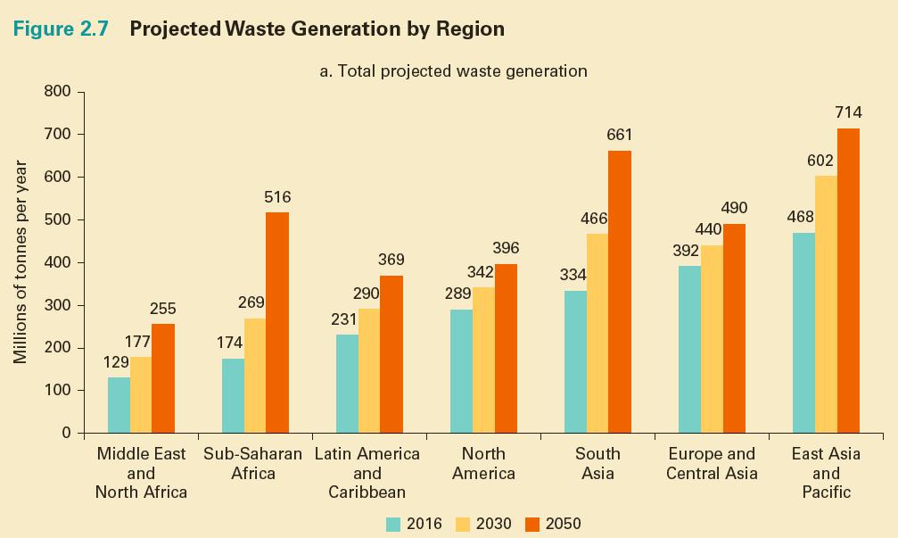 About waste; 2 bn ton 2016
