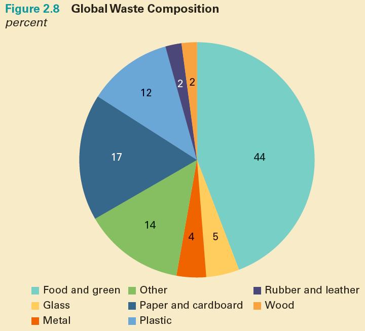 2050 plastic Food& green